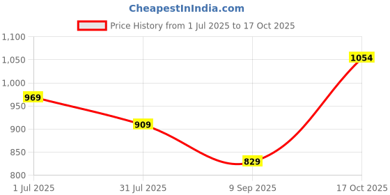 amazon.in Nike Men Shorts nike Price History Graph from 1 Jul 2025 to 17 Oct 2025