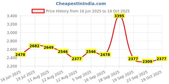 amazon.in nike Men Shorts nike Price History Graph from 16 Jun 2025 to 19 Oct 2025