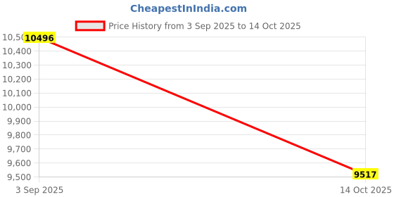 amazon.in nike Men Skating Shoe nike Price History Graph from 3 Sep 2025 to 14 Oct 2025