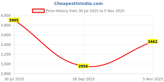 amazon.in nike Men Slide nike Price History Graph from 30 Jul 2025 to 5 Nov 2025
