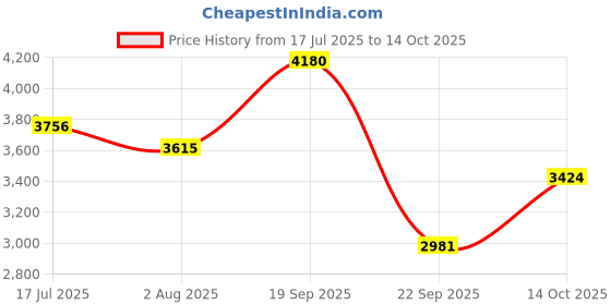 amazon.in nike Men Slide nike Price History Graph from 17 Jul 2025 to 14 Oct 2025