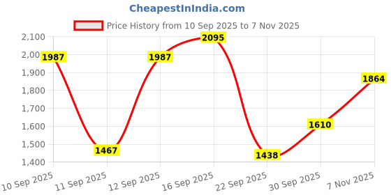 amazon.in nike Men Sliders nike Price History Graph from 10 Sep 2025 to 7 Nov 2025