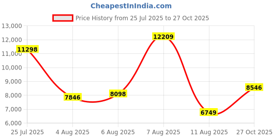 amazon.in nike Men Sports Shoes nike Price History Graph from 25 Jul 2025 to 27 Oct 2025
