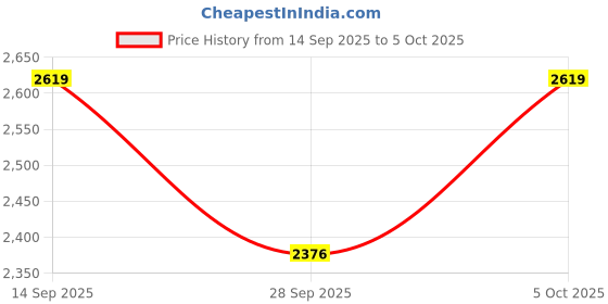 amazon.in nike Men Sweatshirt nike Price History Graph from 14 Sep 2025 to 5 Oct 2025