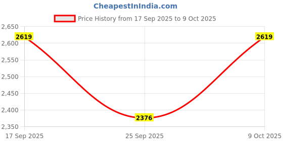 amazon.in Nike Men Sweatshirt nike Price History Graph from 17 Sep 2025 to 9 Oct 2025