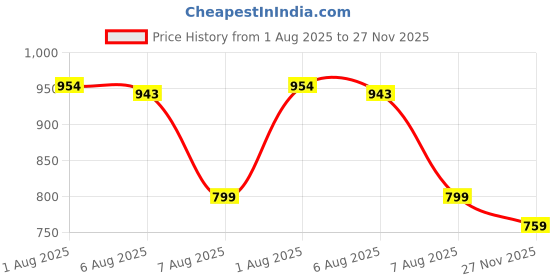 amazon.in nike Men T-Shirt nike Price History Graph from 1 Aug 2025 to 27 Nov 2025
