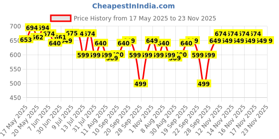 amazon.in Nike Men Ultra Blue & Ultra Green Deodorant Spray (Pack of 2) - 200ml Each | Fresh, Long-Lasting Fragrance for Active Men Price History Graph from 17 May 2025 to 22 Nov 2025