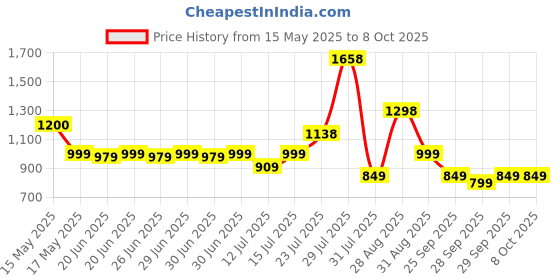 amazon.in Nike Men Up Or Down Combo: Fresh Scent Deodorant Spray 200ml + EDT 75ml (Pack of 2) nike Price History Graph from 15 May 2025 to 8 Oct 2025