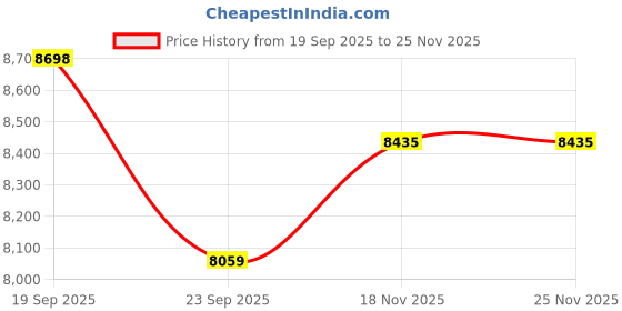 amazon.in nike Mens ACG Torre Mid Wp Running Shoe nike Price History Graph from 19 Sep 2025 to 25 Nov 2025