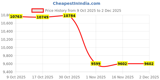 amazon.in nike Mens ACG Torre Mid Wp Running Shoe nike Price History Graph from 9 Oct 2025 to 2 Dec 2025