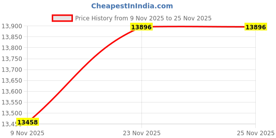 amazon.in Nike Men's Air Jordan 1 Low '85 jordan Price History Graph from 9 Nov 2025 to 25 Nov 2025