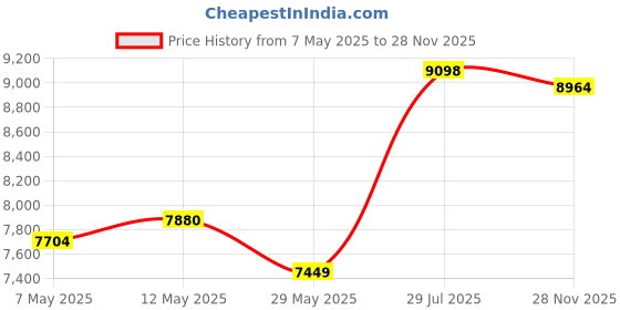 amazon.in nike Mens Air Max 90 Running Shoes nike Price History Graph from 7 May 2025 to 28 Nov 2025