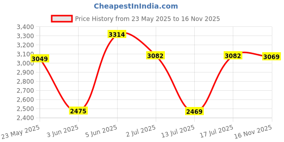amazon.in nike Mens AIR MAX Cirro Slide-DK Smoke Grey/Cool Grey-DK Smoke GREY-DC1460-014-5.5UK nike Price History Graph from 23 May 2025 to 16 Nov 2025