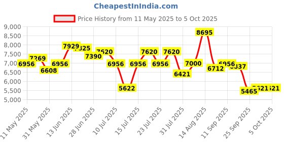 amazon.in nike Mens Air Winflo 11 Air Winflo 11 Running Shoes nike Price History Graph from 11 May 2025 to 4 Oct 2025