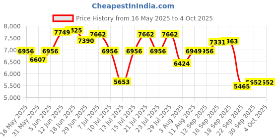 amazon.in Nike Mens Air Winflo 11 Air Winflo 11 Running Shoes nike Price History Graph from 16 May 2025 to 4 Oct 2025