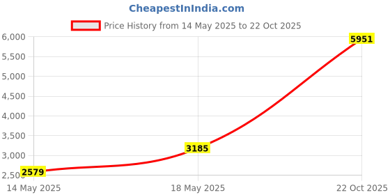 amazon.in nike Mens Air Winflo 9 Black/White-Old Royal-Racer Blue Running Shoe - 6 UK (7 US) (DD6203-004) nike Price History Graph from 14 May 2025 to 22 Oct 2025