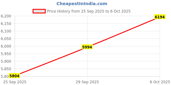 amazon.in nike Mens Air Zoom G.t. Cut Academy Ep Running Shoes nike Price History Graph from 25 Sep 2025 to 6 Oct 2025