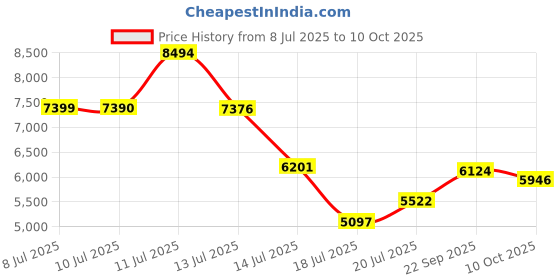 amazon.in nike Mens Air Zoom G.t. Cut Academy Ep Running Shoes nike Price History Graph from 8 Jul 2025 to 10 Oct 2025