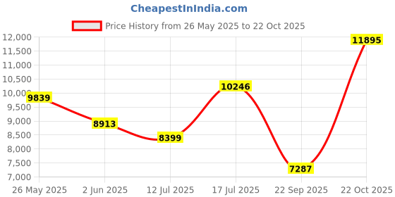 amazon.in NIKE Men's Air Zoom Pegasus 41 Running Shoes nike Price History Graph from 26 May 2025 to 22 Oct 2025