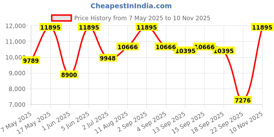 amazon.in NIKE Men's Air Zoom Pegasus 41 Running Shoes nike Price History Graph from 7 May 2025 to 10 Nov 2025