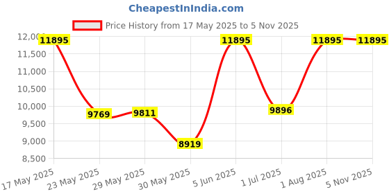 amazon.in nike Men's Air Zoom Pegasus 41 Running Shoes nike Price History Graph from 17 May 2025 to 5 Nov 2025