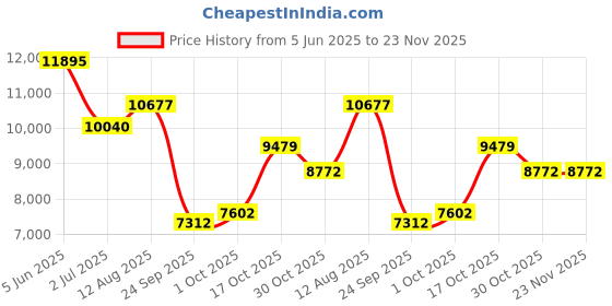 amazon.in nike Men's Air Zoom Pegasus 41 Running Shoes nike Price History Graph from 5 Jun 2025 to 23 Nov 2025