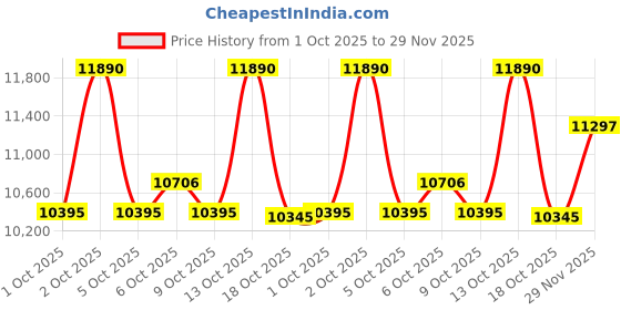 amazon.in Nike Men's Air Zoom Pegasus 41 Running Shoes nike Price History Graph from 1 Oct 2025 to 29 Nov 2025