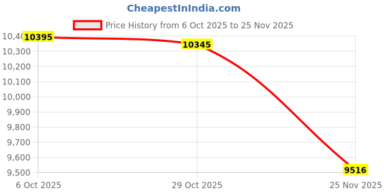 amazon.in Nike Men's Air Zoom Pegasus 41 Running Shoes nike Price History Graph from 6 Oct 2025 to 25 Nov 2025