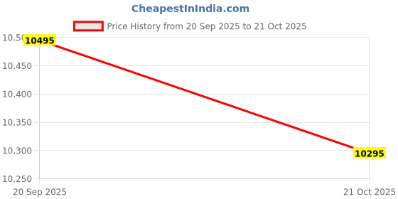 amazon.in nike Men's Air Zoom Pegasus 41 Running Shoes nike Price History Graph from 20 Sep 2025 to 21 Oct 2025