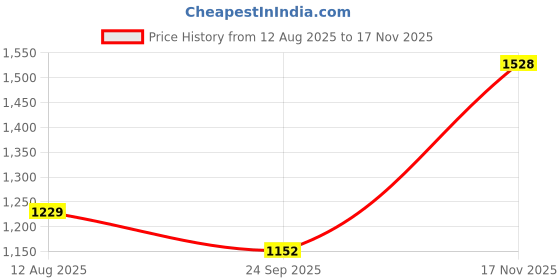 amazon.in nike Men's Apparel nike Price History Graph from 12 Aug 2025 to 17 Nov 2025
