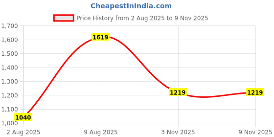 amazon.in nike Men's Apparel nike Price History Graph from 2 Aug 2025 to 7 Nov 2025