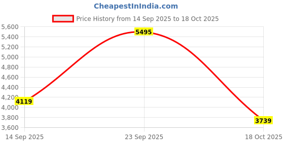 amazon.in nike mens APPAREL nike Price History Graph from 14 Sep 2025 to 18 Oct 2025