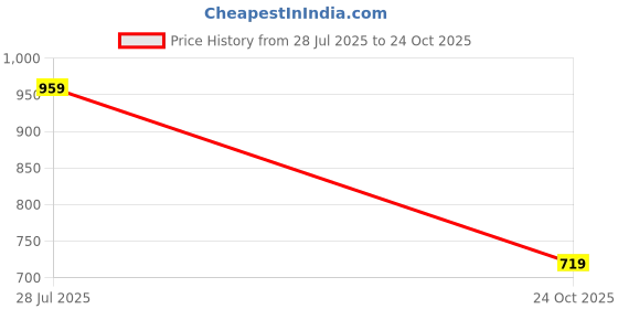 amazon.in nike Men's Athletic Fit T-Shirt nike Price History Graph from 28 Jul 2025 to 24 Oct 2025