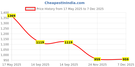 amazon.in nike Men's Boxer Shorts nike Price History Graph from 17 May 2025 to 6 Dec 2025