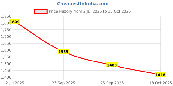amazon.in nike Men's Boxer Shorts nike Price History Graph from 2 Jul 2025 to 13 Oct 2025