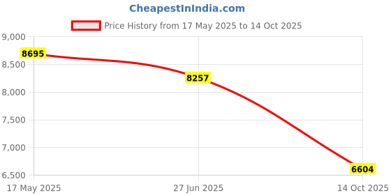 amazon.in Nike Mens C1ty Running Shoe nike Price History Graph from 17 May 2025 to 14 Oct 2025