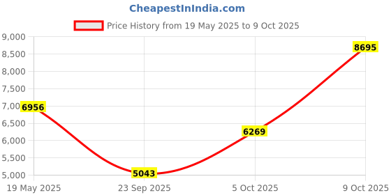 amazon.in nike Mens C1ty Running Shoes nike Price History Graph from 19 May 2025 to 9 Oct 2025