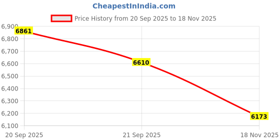 amazon.in Nike Mens C1ty Running Shoes nike Price History Graph from 20 Sep 2025 to 18 Nov 2025