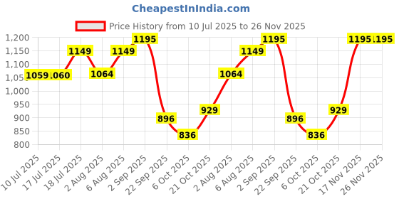amazon.in nike Men's Cap (FB5369 White nike Price History Graph from 10 Jul 2025 to 25 Nov 2025