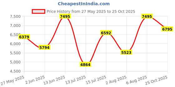 amazon.in nike Mens Casual Big Low-White/Midnight NAVY-8UK nike Price History Graph from 27 May 2025 to 25 Oct 2025