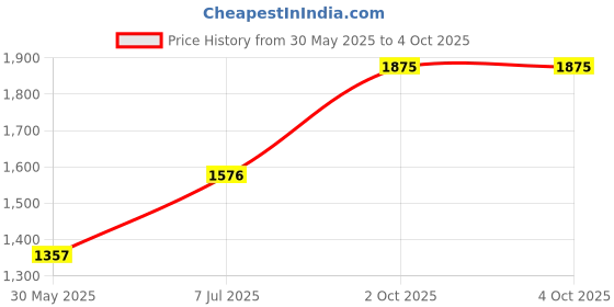 amazon.in Nike Men's Cotton Regular Fit T-Shirt nike Price History Graph from 30 May 2025 to 4 Oct 2025