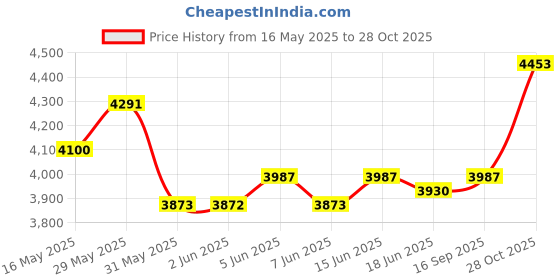 amazon.in nike Mens Court Legacy Running Shoes Nn-White/Black-Desert Ochre-Dh3162-100-9 UK nike Price History Graph from 16 May 2025 to 28 Oct 2025