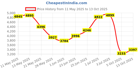 amazon.in nike Mens Court Vision Lo NnRunning Shoe nike Price History Graph from 11 May 2025 to 13 Oct 2025
