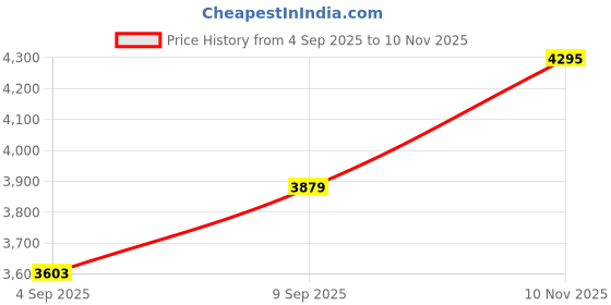 amazon.in nike Mens Downshifter 13 Running nike Price History Graph from 4 Sep 2025 to 10 Nov 2025