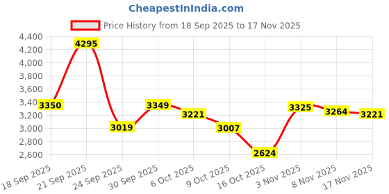 amazon.in nike Mens Downshifter 13 Running nike Price History Graph from 18 Sep 2025 to 17 Nov 2025