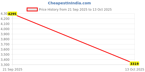 amazon.in Nike Mens Downshifter 13 Wide Running Shoe nike Price History Graph from 21 Sep 2025 to 13 Oct 2025