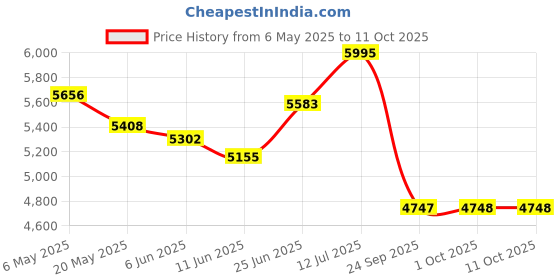 amazon.in nike Mens Drop-Type Hbr Sneakers nike Price History Graph from 6 May 2025 to 11 Oct 2025