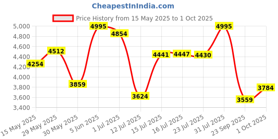 amazon.in nike Mens Flex Experience Rn 12Flex Experience Rn 12 Running Shoes nike Price History Graph from 15 May 2025 to 1 Oct 2025