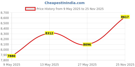 amazon.in nike Mens Free Metcon 6 Running Shoes nike Price History Graph from 9 May 2025 to 25 Nov 2025