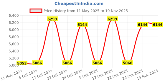 amazon.in nike Mens Free Train Versatility Running Shoes nike Price History Graph from 11 May 2025 to 19 Nov 2025